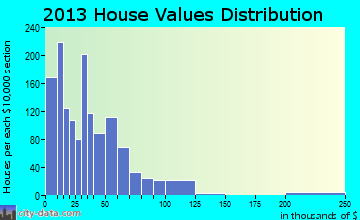 Emmalena home values distribution