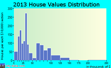 Nippa, KY house values