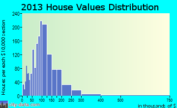 Piner-Visalia home values distribution