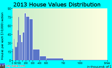 Keene home values distribution