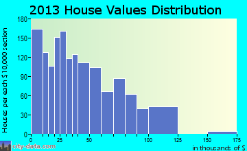 Sand Gap, KY house values