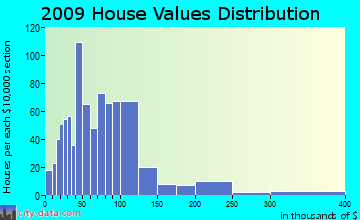 Hardyville home values distribution