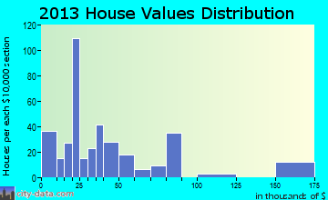 Malaga home values distribution