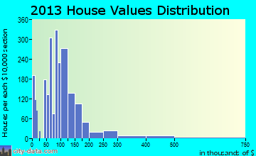 Picture Rocks home values distribution