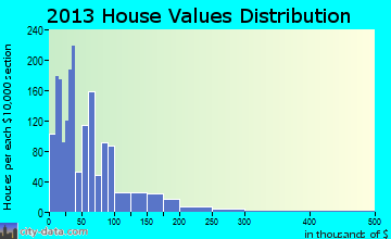 Mill Springs home values distribution