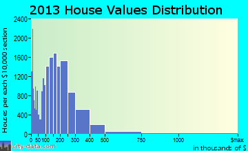 Peoria home values distribution