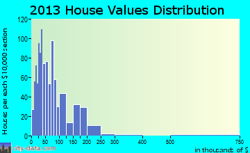 Cerulean Springs home values distribution