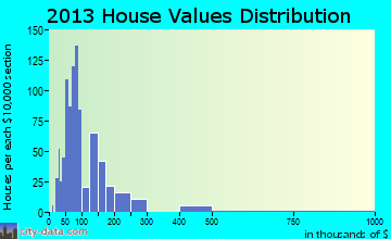 Christianburg home values distribution