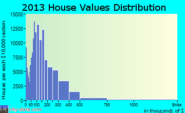 Phoenix home values distribution