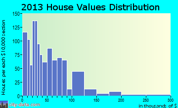 Robinson Creek home values distribution