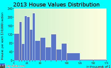 Mayflower home values distribution