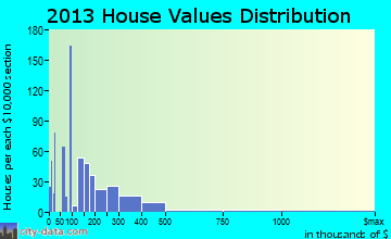 Pinetop-Lakeside home values distribution