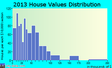 McCarr home values distribution