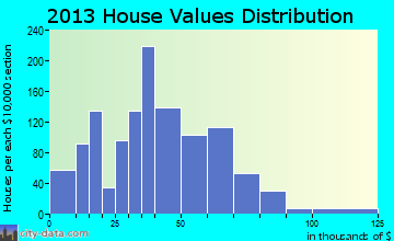 Hellier home values distribution