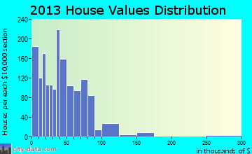 Fedscreek home values distribution