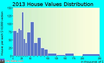 Horse Branch home values distribution
