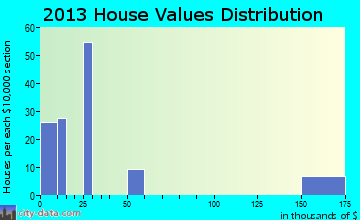 Poston home values distribution