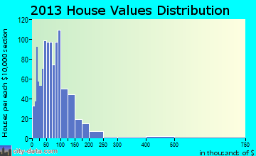Boston home values distribution