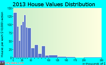 Cawood home values distribution