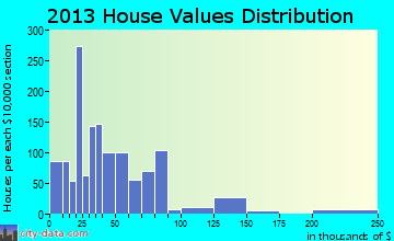 Tygarts home values distribution