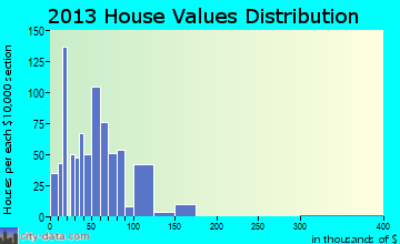 Gresham home values distribution