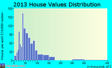 Donansburg home values distribution