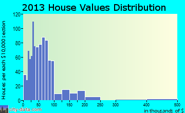Short Creek home values distribution