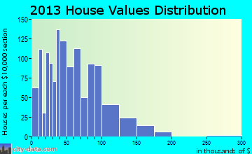 Millerstown home values distribution