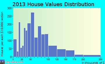 Symsonia home values distribution