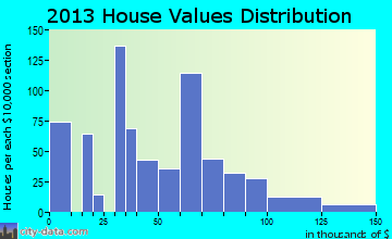 Pirtleville home values distribution