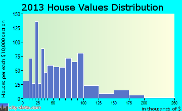 Fancy Farm home values distribution