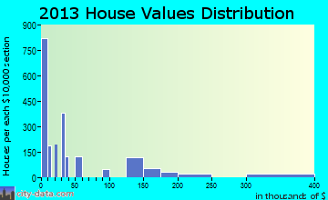 Quartzsite home values distribution