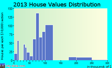 Beaver Dam home values distribution