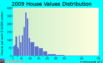 Abbeville home values distribution