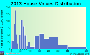 Addis, LA house values
