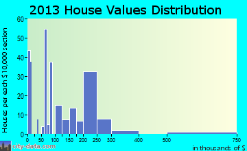 Ama home values distribution