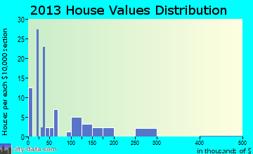 Angie home values distribution