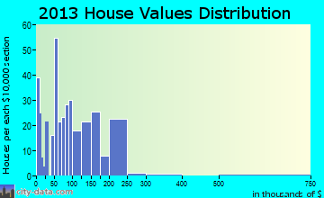 Anacoco home values distribution