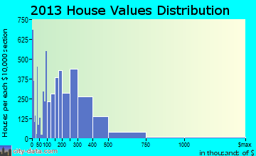 Prescott home values distribution