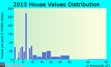 Amite City home values distribution