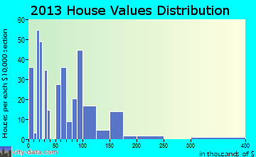 Arnaudville home values distribution