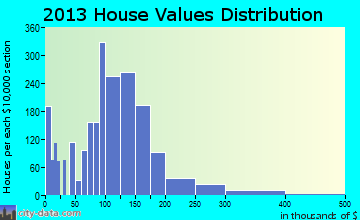Baker home values distribution