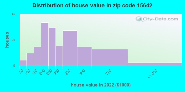Zip code 15642 house/condo values in 2011