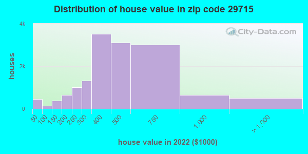29715 Zip Code (Fort Mill, South Carolina) Profile - homes, apartments, schools, population ...