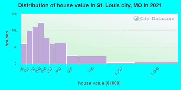 St. Louis city, Missouri detailed profile - houses, real estate, cost of living, wages, work ...