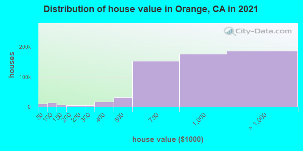 Orange County home values distribution