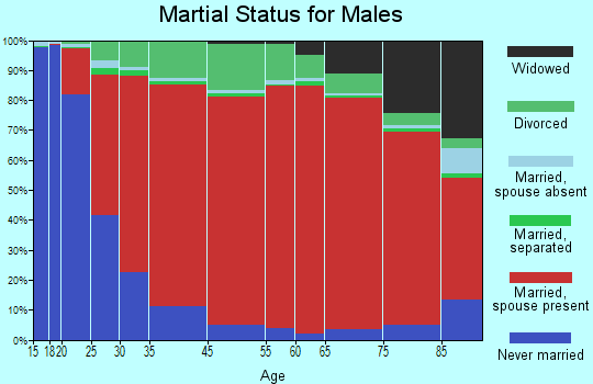 Monroe County martial status for males