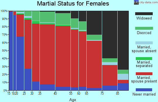 Monroe County martial status for females