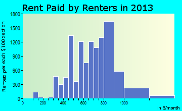 Prescott Valley rent paid by renters for apartments graph