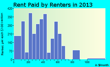 Bogalusa rent paid by renters for apartments graph